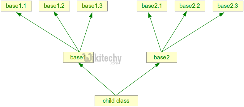  multiple inheritance